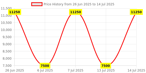 myntra.com Fred Perry Structured Sling Bag with Fringed fred perry Price History Graph from 26 Jun 2025 to 14 Jul 2025