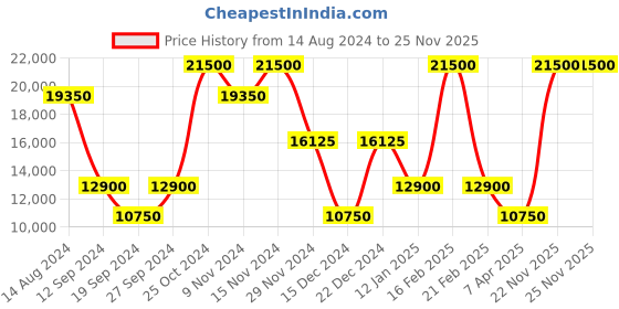 myntra.com Fred Perry V-Neck Woollen Formal Cardigan fred perry Price History Graph from 14 Aug 2024 to 24 Nov 2025
