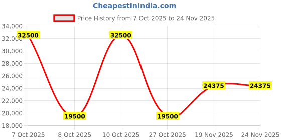 myntra.com Fred Perry Women Colourblocked without Longline Tailored Jacket fred perry Price History Graph from 7 Oct 2025 to 24 Nov 2025