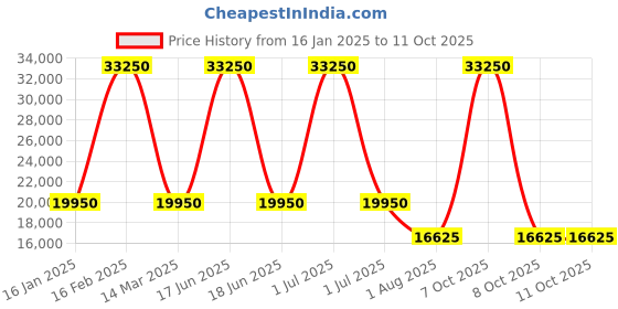 myntra.com Fred Perry Women Tailored Jacket with Patchwork fred perry Price History Graph from 16 Jan 2025 to 11 Oct 2025