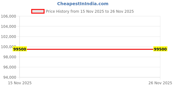 myntra.com Frederique Constant Men Silver-Toned Analogue Watch FC-292MC4P6 frederique constant Price History Graph from 15 Nov 2025 to 26 Nov 2025