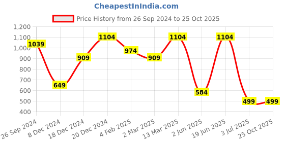 myntra.com Free Authority ACDC Printed Pure Cotton Oversized Tshirts free authority Price History Graph from 26 Sep 2024 to 25 Oct 2025