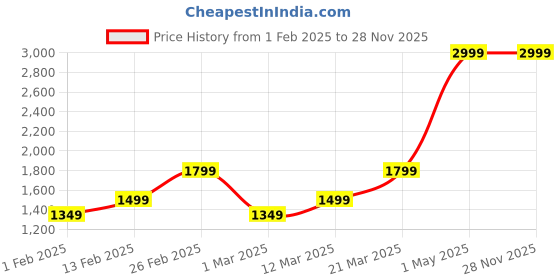 myntra.com Free Authority Akatsuki Printed Long Sleeves Jacket free authority Price History Graph from 1 Feb 2025 to 28 Nov 2025