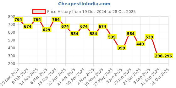 myntra.com Free Authority Attack on Titans Printed Regular Fit Tshirt free authority Price History Graph from 19 Dec 2024 to 27 Oct 2025