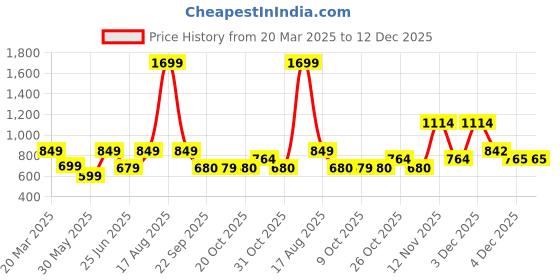 myntra.com Free Authority Batman Printed Casual Shirt free authority Price History Graph from 20 Mar 2025 to 12 Dec 2025