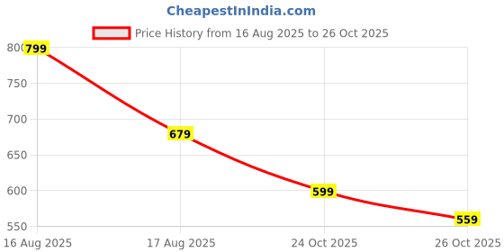 myntra.com Free Authority Batman Printed Cotton T-Shirt free authority Price History Graph from 16 Aug 2025 to 26 Oct 2025