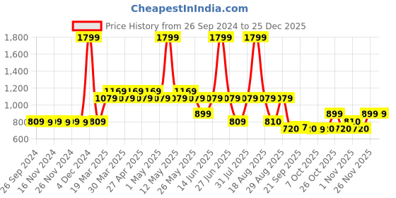 myntra.com Free Authority Batman Printed Pullover free authority Price History Graph from 26 Sep 2024 to 25 Dec 2025