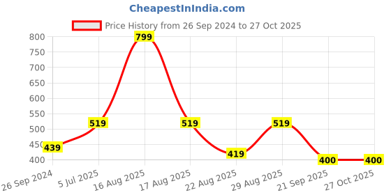 myntra.com Free Authority Batman Printed Round Neck Regular Fit T-shirt free authority Price History Graph from 26 Sep 2024 to 27 Oct 2025