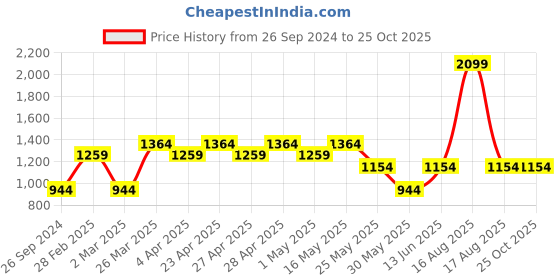myntra.com Free Authority Batman Printed Round Neck Sweatshirts free authority Price History Graph from 26 Sep 2024 to 25 Oct 2025