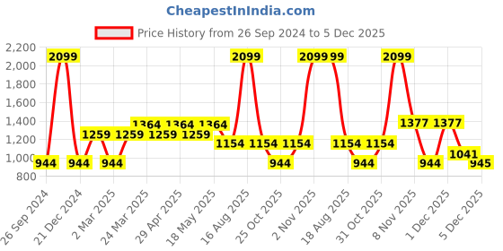 myntra.com Free Authority Batman Printed Sweatshirt For Men free authority Price History Graph from 26 Sep 2024 to 5 Dec 2025