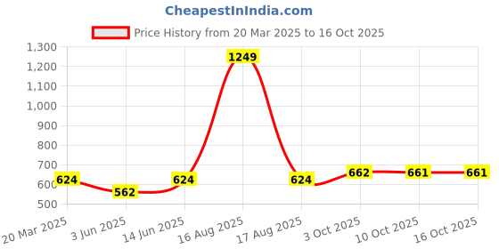 myntra.com Free Authority Black Adam Printed Tshirt For Men free authority Price History Graph from 20 Mar 2025 to 15 Oct 2025