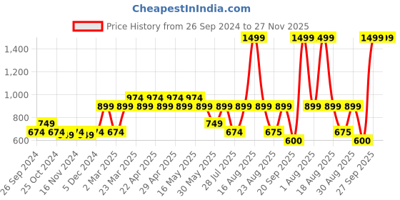 myntra.com Free Authority Captain America Printed Pullover Sweatshirt free authority Price History Graph from 26 Sep 2024 to 27 Nov 2025
