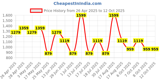 myntra.com Free Authority Deadpool & Wolverine Men Printed Jogger free authority Price History Graph from 26 Apr 2025 to 12 Oct 2025