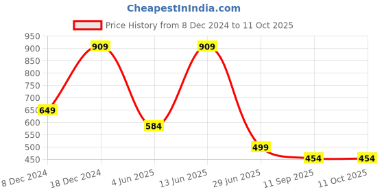 myntra.com Free Authority Deadpool & Wolverine Printed Pure Cotton Oversized Tshirt free authority Price History Graph from 8 Dec 2024 to 11 Oct 2025