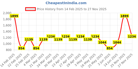 myntra.com Free Authority Deadpool Graphic Printed Cotton Pullover free authority Price History Graph from 14 Feb 2025 to 26 Nov 2025