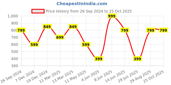 myntra.com Free Authority Deadpool Graphic Printed Pure Cotton T-shirt free authority Price History Graph from 26 Sep 2024 to 25 Oct 2025