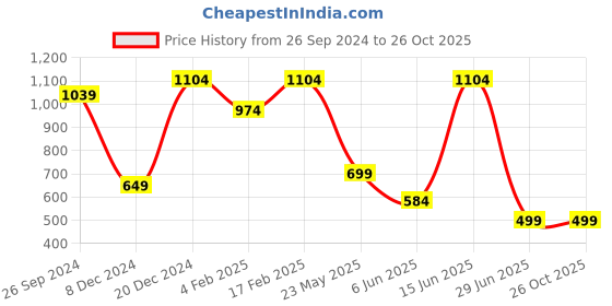 myntra.com Free Authority Deadpool Printed Pure Cotton Oversized T-Shirt free authority Price History Graph from 26 Sep 2024 to 26 Oct 2025