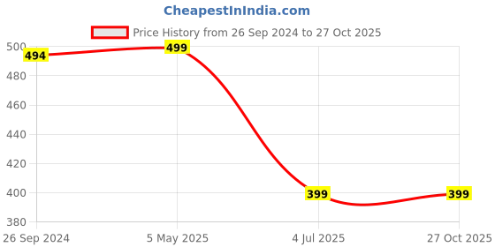 myntra.com Free Authority Deadpool Printed T-Shirt free authority Price History Graph from 26 Sep 2024 to 26 Oct 2025