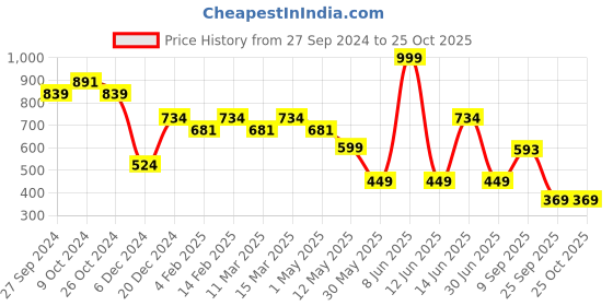 myntra.com Free Authority Demon Slayer Printed Oversized Pure Cotton T-Shirt free authority Price History Graph from 27 Sep 2024 to 25 Oct 2025