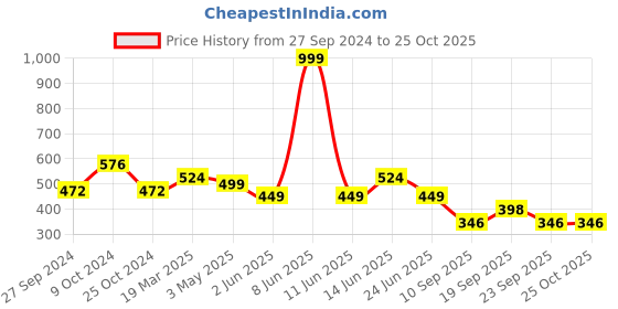 myntra.com Free Authority Dexter's Laboratory Printed Pure Cotton Oversized T-Shirt free authority Price History Graph from 27 Sep 2024 to 25 Oct 2025