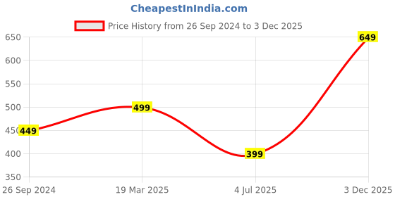 myntra.com Free Authority Dexter's Laboratory Printed Regular Fit Pure Cotton T-Shirt free authority Price History Graph from 26 Sep 2024 to 3 Dec 2025