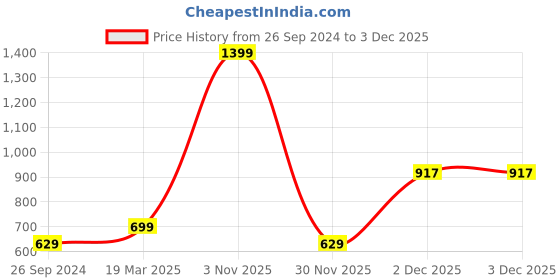 myntra.com Free Authority Doctor Strange Printed Pure Cotton T-Shirt free authority Price History Graph from 26 Sep 2024 to 30 Nov 2025