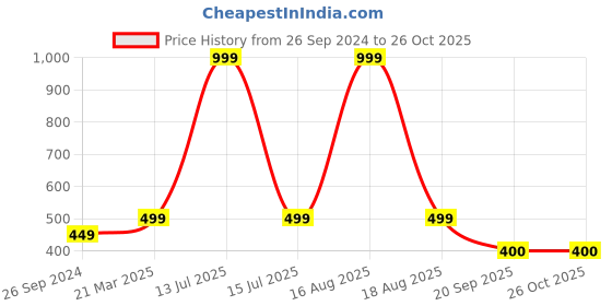 myntra.com Free Authority Dragon Ball Z Graphic Printed Pure Cotton Casual T-Shirt free authority Price History Graph from 26 Sep 2024 to 26 Oct 2025