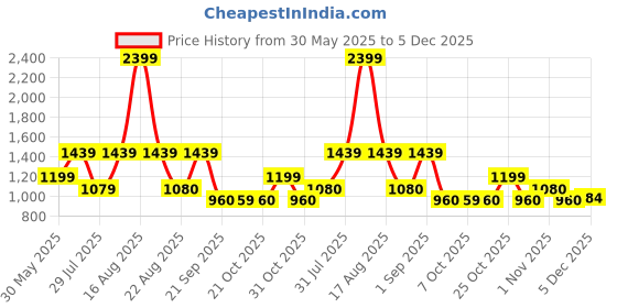 myntra.com Free Authority Dragon Ball Z Printed Hoodie free authority Price History Graph from 30 May 2025 to 5 Dec 2025