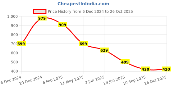 myntra.com Free Authority Dragon Ball Z Printed Pure Cotton T-Shirt free authority Price History Graph from 6 Dec 2024 to 26 Oct 2025