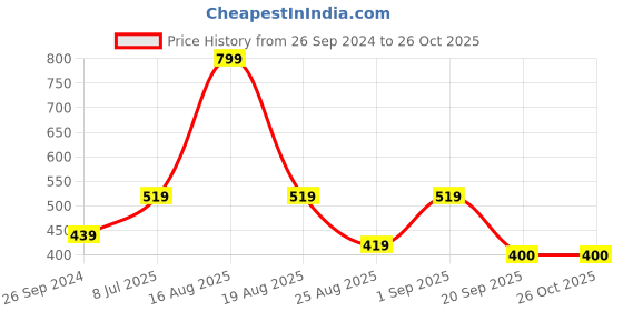 myntra.com Free Authority Dragon Ball Z Printed Round Neck Pure Cotton T-Shirt free authority Price History Graph from 26 Sep 2024 to 26 Oct 2025