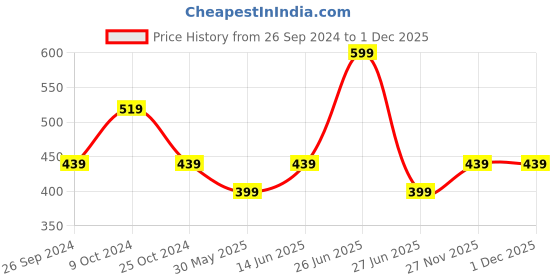 myntra.com Free Authority Flash Printed High Quality Cotton T-Shirt free authority Price History Graph from 26 Sep 2024 to 30 Nov 2025