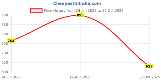 myntra.com Free Authority FRIENDS Printed Round Neck Cotton T-shirt free authority Price History Graph from 24 Jun 2025 to 12 Oct 2025