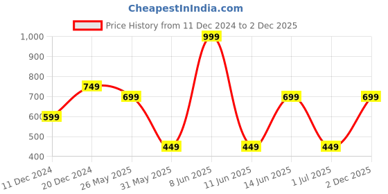 myntra.com Free Authority Garfield Printed Pure Cotton Oversized T-shirt free authority Price History Graph from 11 Dec 2024 to 2 Dec 2025