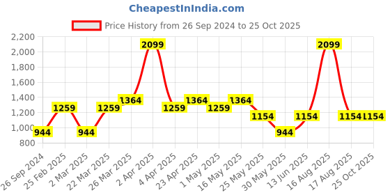 myntra.com Free Authority Garfield Printed Round Neck Sweatshirts free authority Price History Graph from 26 Sep 2024 to 25 Oct 2025