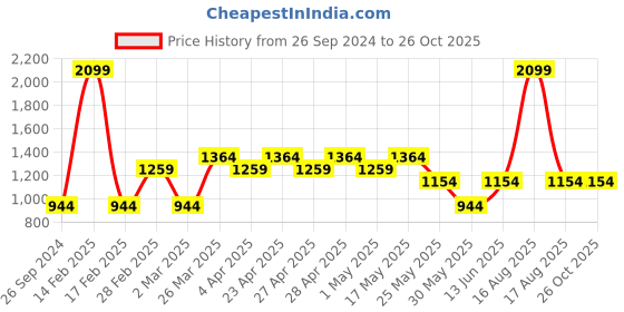 myntra.com Free Authority Graphic Printed Long Sleeves Pullover free authority Price History Graph from 26 Sep 2024 to 25 Oct 2025