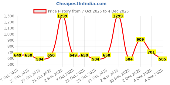 myntra.com Free Authority Harry Potter Printed Regular Fit Tshirt free authority Price History Graph from 7 Oct 2025 to 4 Dec 2025