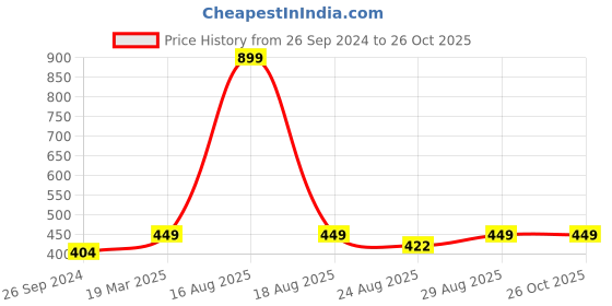 myntra.com Free Authority Harry Potter Printed T-shirt free authority Price History Graph from 26 Sep 2024 to 26 Oct 2025