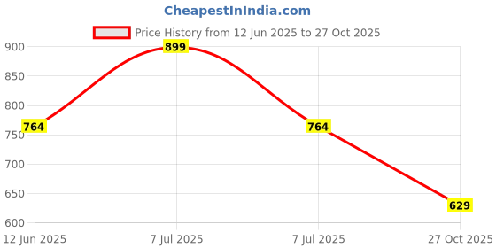 myntra.com Free Authority Harry Potter Typography Round Neck Short Sleeves Printed T- Shirt free authority Price History Graph from 12 Jun 2025 to 27 Oct 2025