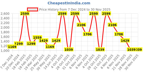 myntra.com Free Authority Hello Kitty Printed Long Sleeves Oversized Fit Cardigan Sweatshirt free authority Price History Graph from 7 Dec 2024 to 30 Nov 2025
