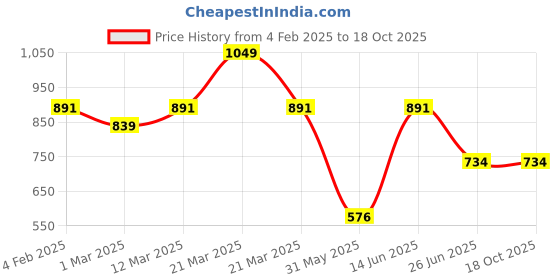myntra.com Free Authority Hello Kitty Printed Mid Rise Shorts free authority Price History Graph from 4 Feb 2025 to 18 Oct 2025