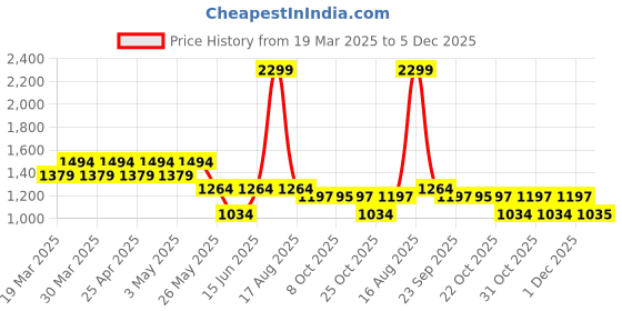 myntra.com Free Authority Iron Man Printed Pullover free authority Price History Graph from 19 Mar 2025 to 5 Dec 2025