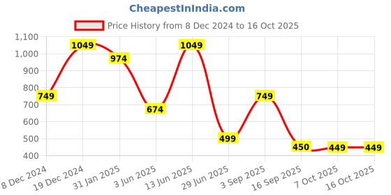 myntra.com Free Authority Joker Printed Oversized Tshirt free authority Price History Graph from 8 Dec 2024 to 15 Oct 2025