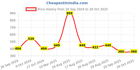 myntra.com Free Authority Joker Printed Round Neck Regular Fit T-shirt free authority Price History Graph from 26 Sep 2024 to 26 Oct 2025