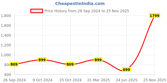 myntra.com Free Authority Looney Tunes Printed Cotton Joggers free authority Price History Graph from 26 Sep 2024 to 25 Nov 2025