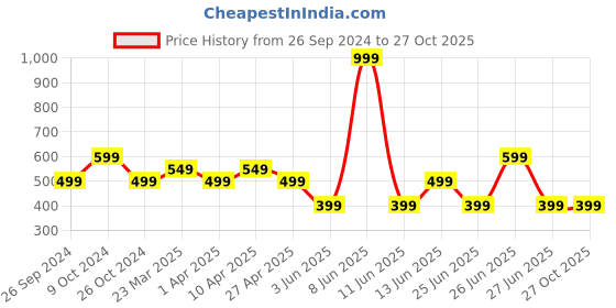 myntra.com Free Authority Looney Tunes Printed Regular Fit Pure-Cotton T-Shirt free authority Price History Graph from 26 Sep 2024 to 26 Oct 2025