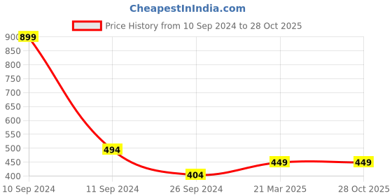myntra.com Free Authority Looney Tunes Printed Round Neck Cotton T-Shirt free authority Price History Graph from 10 Sep 2024 to 28 Oct 2025