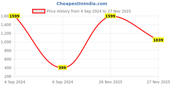 myntra.com Free Authority Men Authority Deadpool Printed Black Jogger free authority Price History Graph from 4 Sep 2024 to 27 Nov 2025