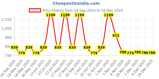 myntra.com Free Authority Men Batman Printed Cap free authority Price History Graph from 24 Sep 2024 to 17 Dec 2025