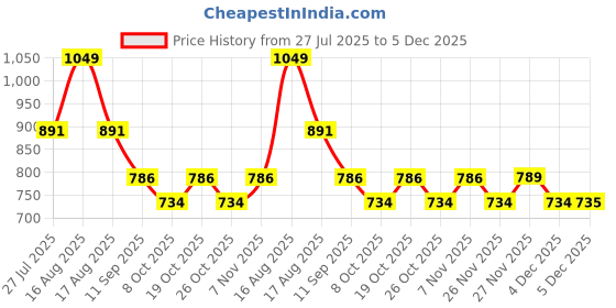 myntra.com Free Authority Men Batman Printed Regular Fit Mid-Rise Shorts free authority Price History Graph from 27 Jul 2025 to 5 Dec 2025