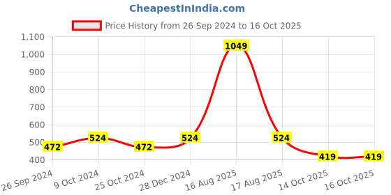 myntra.com Free Authority Men Batman Printed Regular Shorts free authority Price History Graph from 26 Sep 2024 to 14 Oct 2025